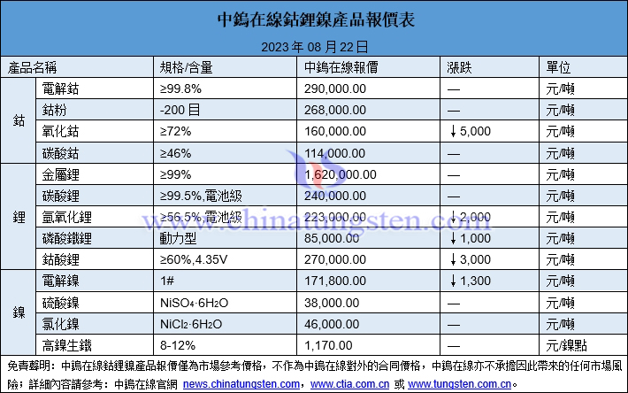 2023年8月22日鈷鋰鎳價(jià)格圖片