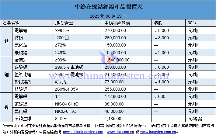 2023年8月29日鈷鋰鎳價(jià)格一覽