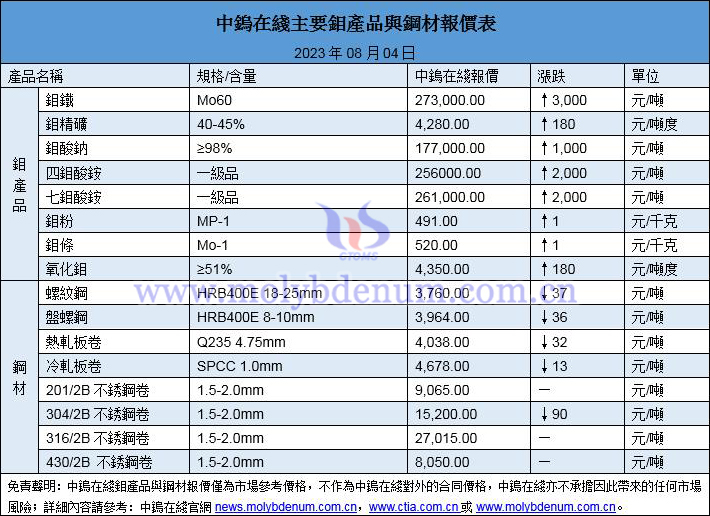 2023年8月4日鉬價(jià)與鋼價(jià)圖片