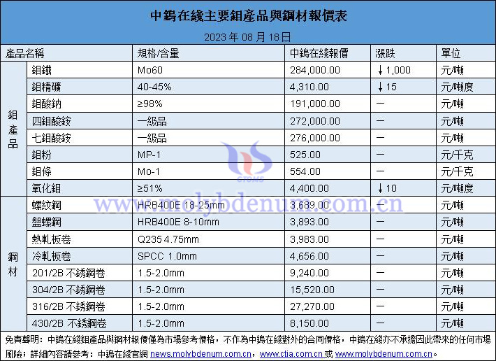 2023年8月18日鉬價(jià)與鋼價(jià)圖片