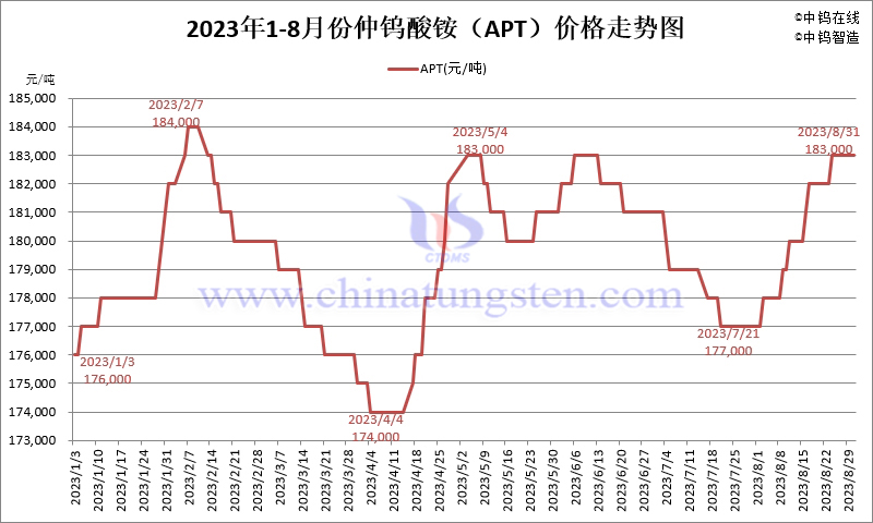 2023年8月份仲鎢酸銨（APT）價(jià)格走勢(shì)圖