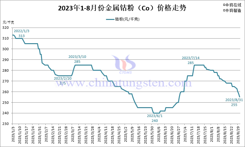 2023年8月份金屬鈷粉（Co）價(jià)格走勢(shì)圖