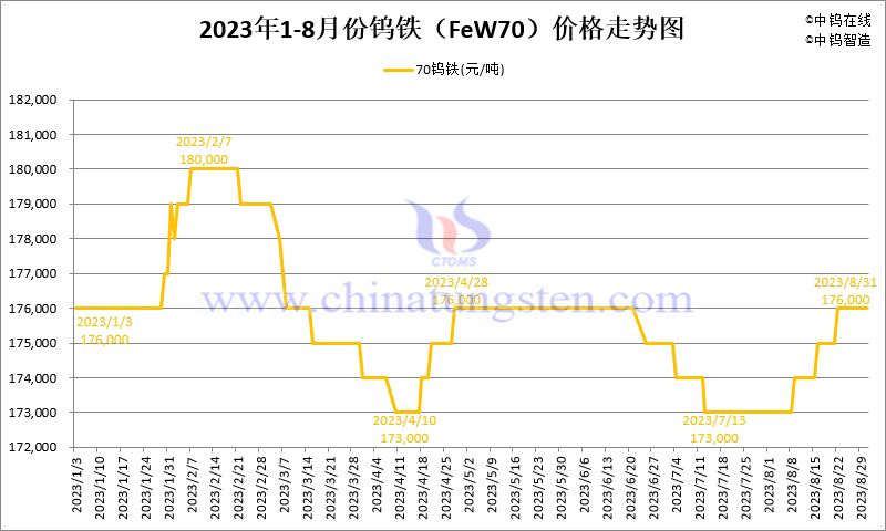 2023年8月份鎢鐵（FeW70）價(jià)格走勢(shì)圖
