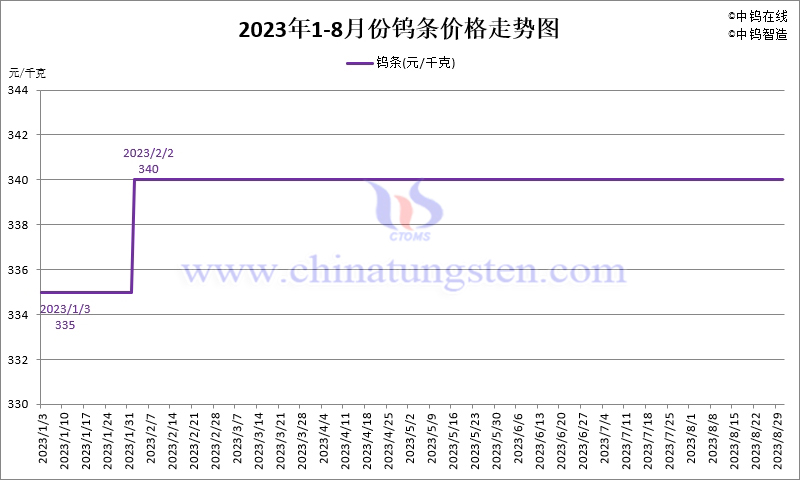2023年8月份鎢條價(jià)格走勢(shì)圖