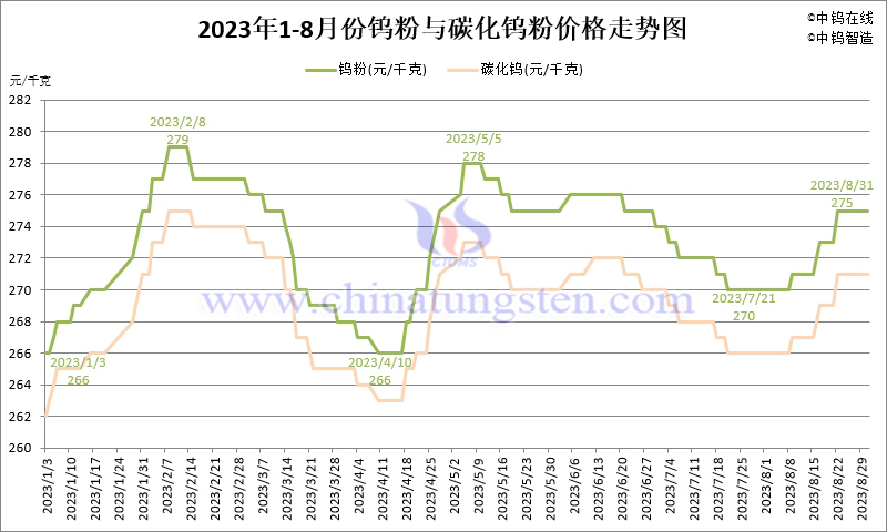 2023年8月份鎢粉（WP）價(jià)格走勢(shì)圖