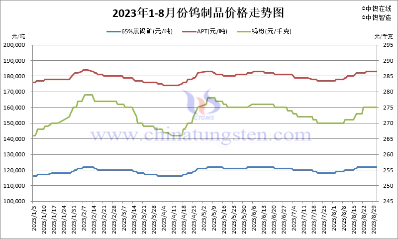 2023年8月份鎢製品價(jià)格走勢(shì)圖