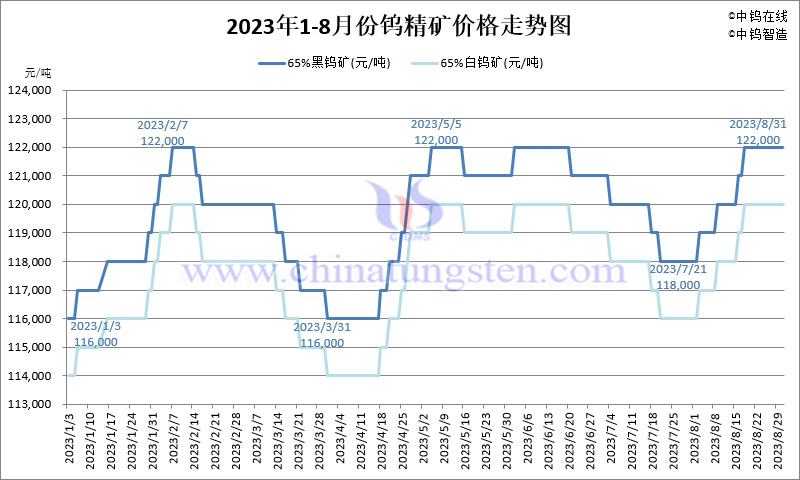 2023年8月份鎢精礦價(jià)格走勢(shì)圖