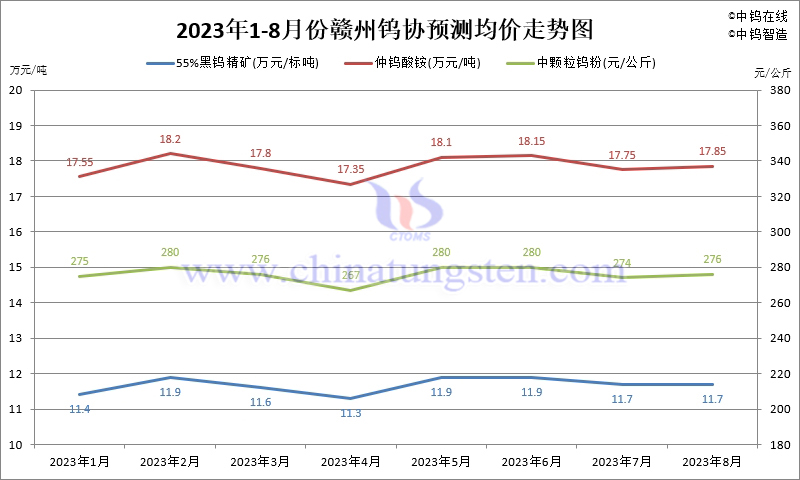 2023年8月份贛州鎢協(xié)預(yù)測(cè)均價(jià)走勢(shì)圖