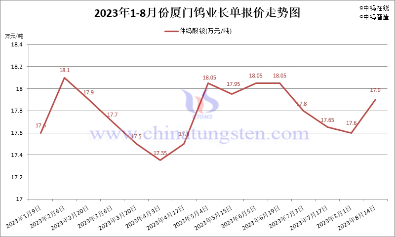 2023年8月份廈門(mén)鎢業(yè)長(zhǎng)單報(bào)價(jià)走勢(shì)圖