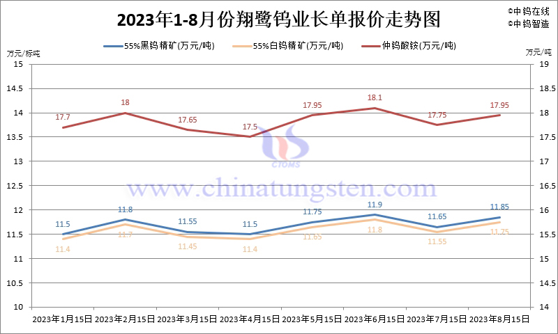 2023年8月份翔鷺鎢業(yè)長(zhǎng)單報(bào)價(jià)走勢(shì)圖