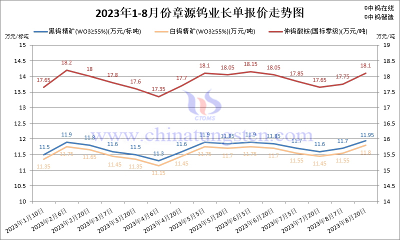 2023年8月份章源鎢業(yè)長(zhǎng)單報(bào)價(jià)走勢(shì)圖