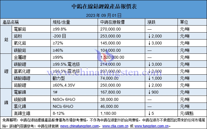 2023年9月1日鈷鋰鎳價(jià)格圖片