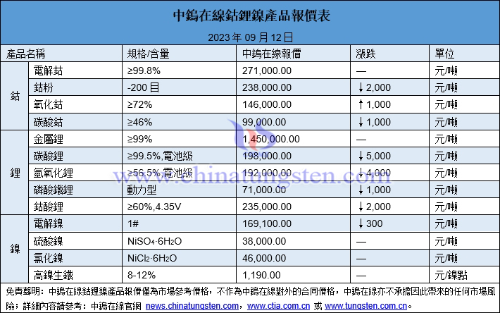 2023年9月12日鈷鋰鎳價(jià)格圖片