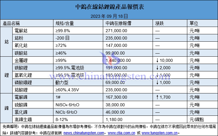2023年9月18日鈷鋰鎳價(jià)格圖片