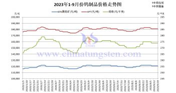 直播新聞:鎢企長單持平 產(chǎn)業(yè)鏈供求博弈 鎢價格走勢圖