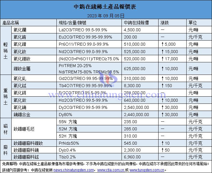 2023年9月5日稀土價(jià)格圖片