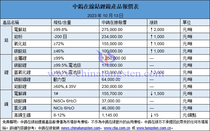 2023年10月13日鈷鋰鎳價(jià)格圖片