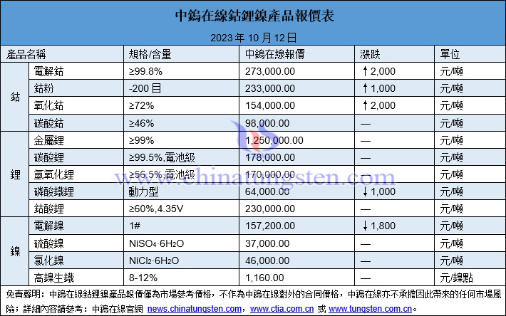 2023年10月12日鈷鋰鎳價(jià)格圖片