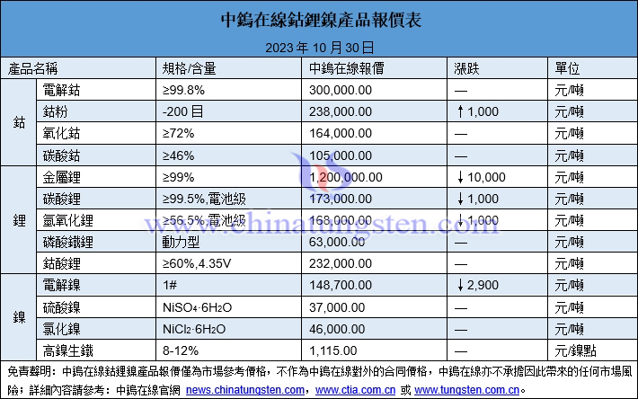 2023年10月30日鈷鋰鎳價(jià)格圖片