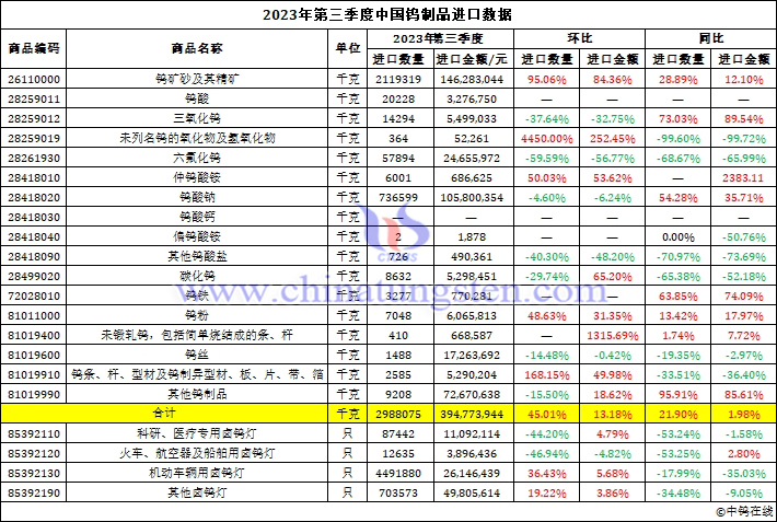 2023年第三季度中國鎢製品進口資料圖片