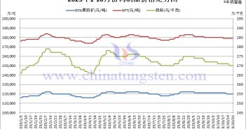 2023年10月份鎢製品價(jià)格走勢(shì)圖