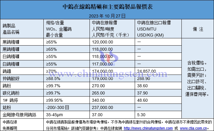 2023年10月27日鎢製品價格圖片