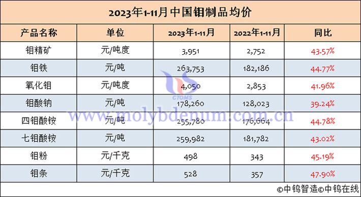2023年1-11月中國鉬製品均價(jià)表