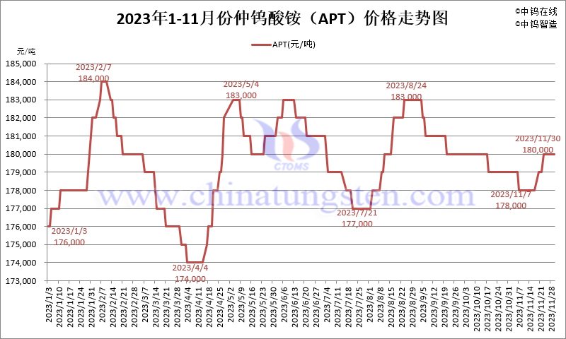 2023年11月份仲鎢酸銨（APT）價(jià)格走勢(shì)圖