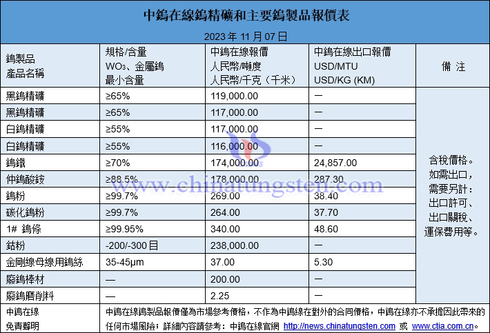 2023年11月7日鎢製品價(jià)格圖片