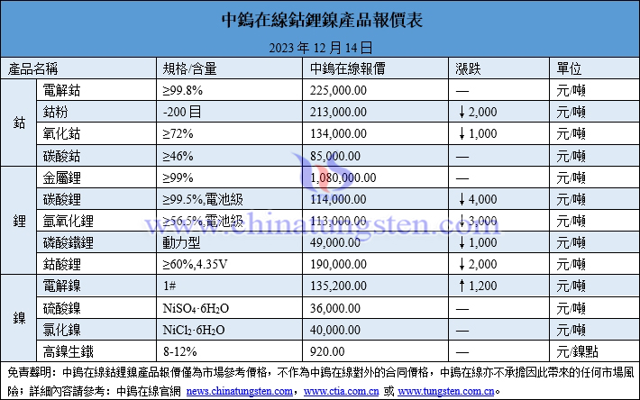 2023年12月14日鈷鋰鎳價(jià)格圖片
