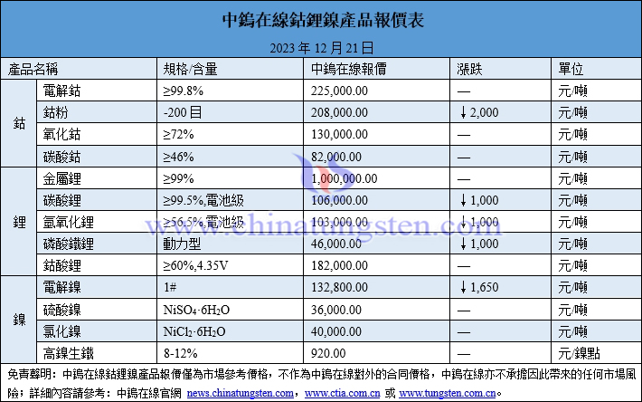 2023年12月21日鈷鋰鎳價(jià)格圖片