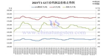 直播新聞:2023年12月贛州鎢協(xié)預(yù)測均價(jià)與上半月大型鎢企長單報(bào)價(jià) 贛州鎢協(xié),大型鎢企,長單報(bào)價(jià)