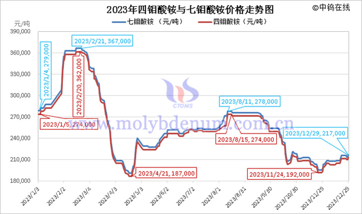 2023年四鉬酸銨與七鉬酸銨價(jià)格走勢圖