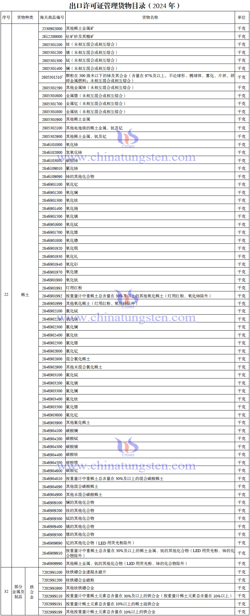2024年出口授權管理貨物目錄-稀土相關產(chǎn)品