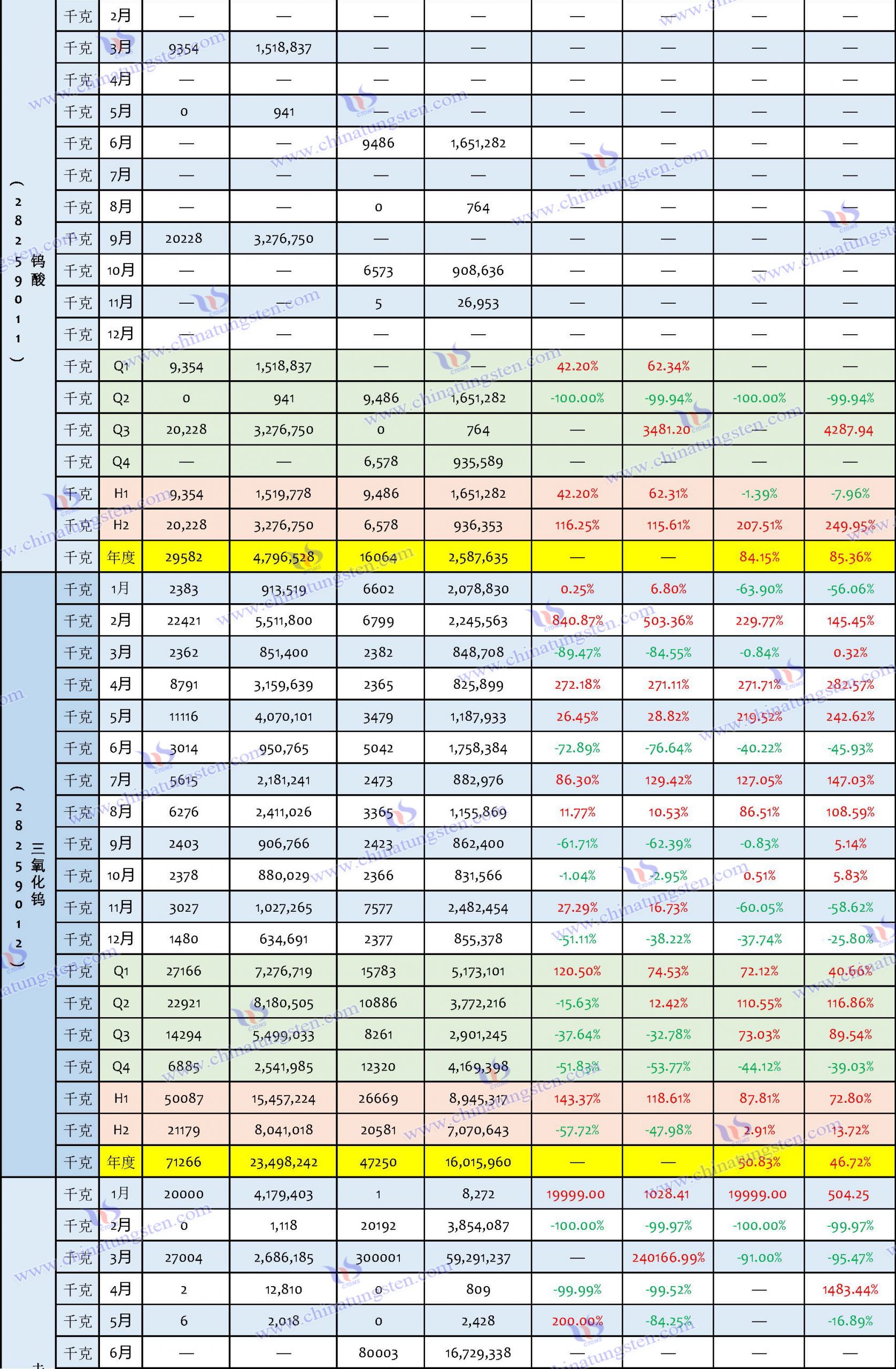 2023年鎢製品進口資料匯總表
