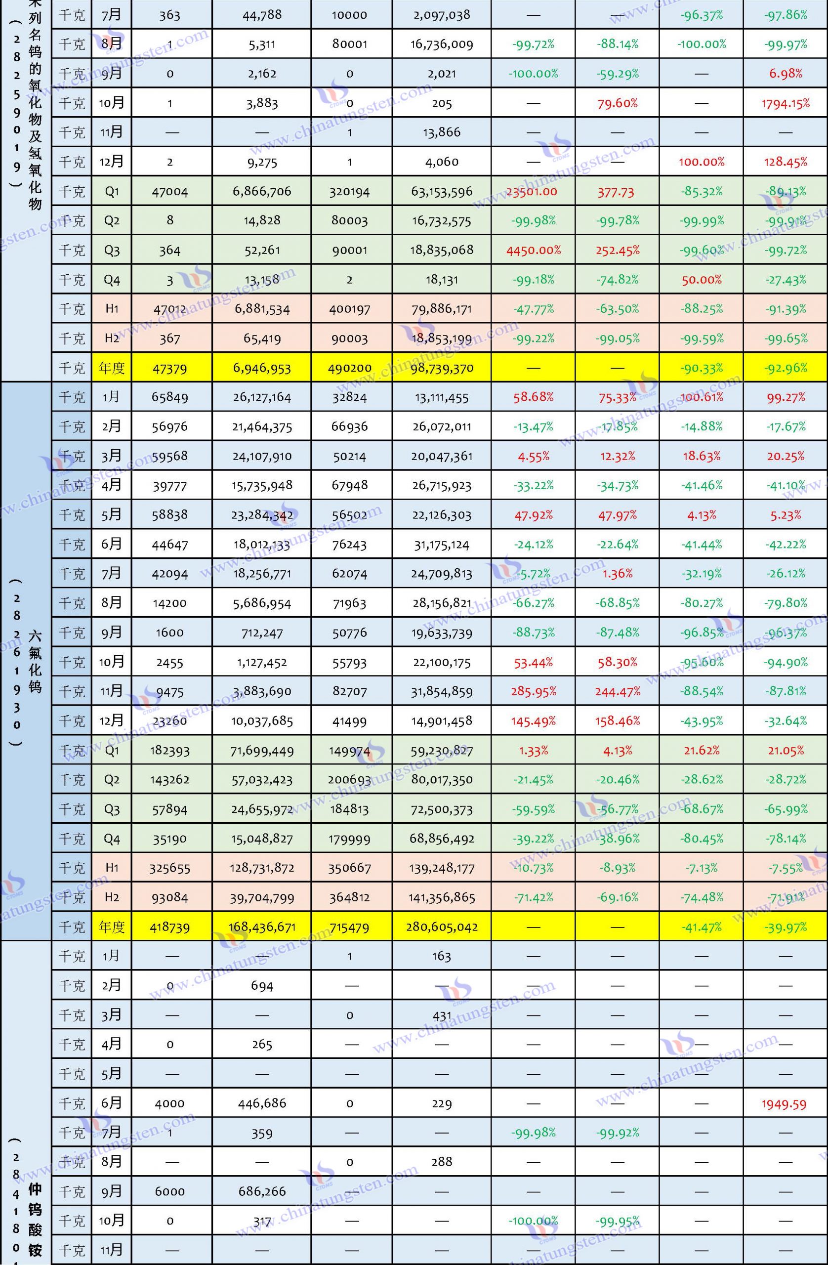 2023年鎢製品進口資料匯總表