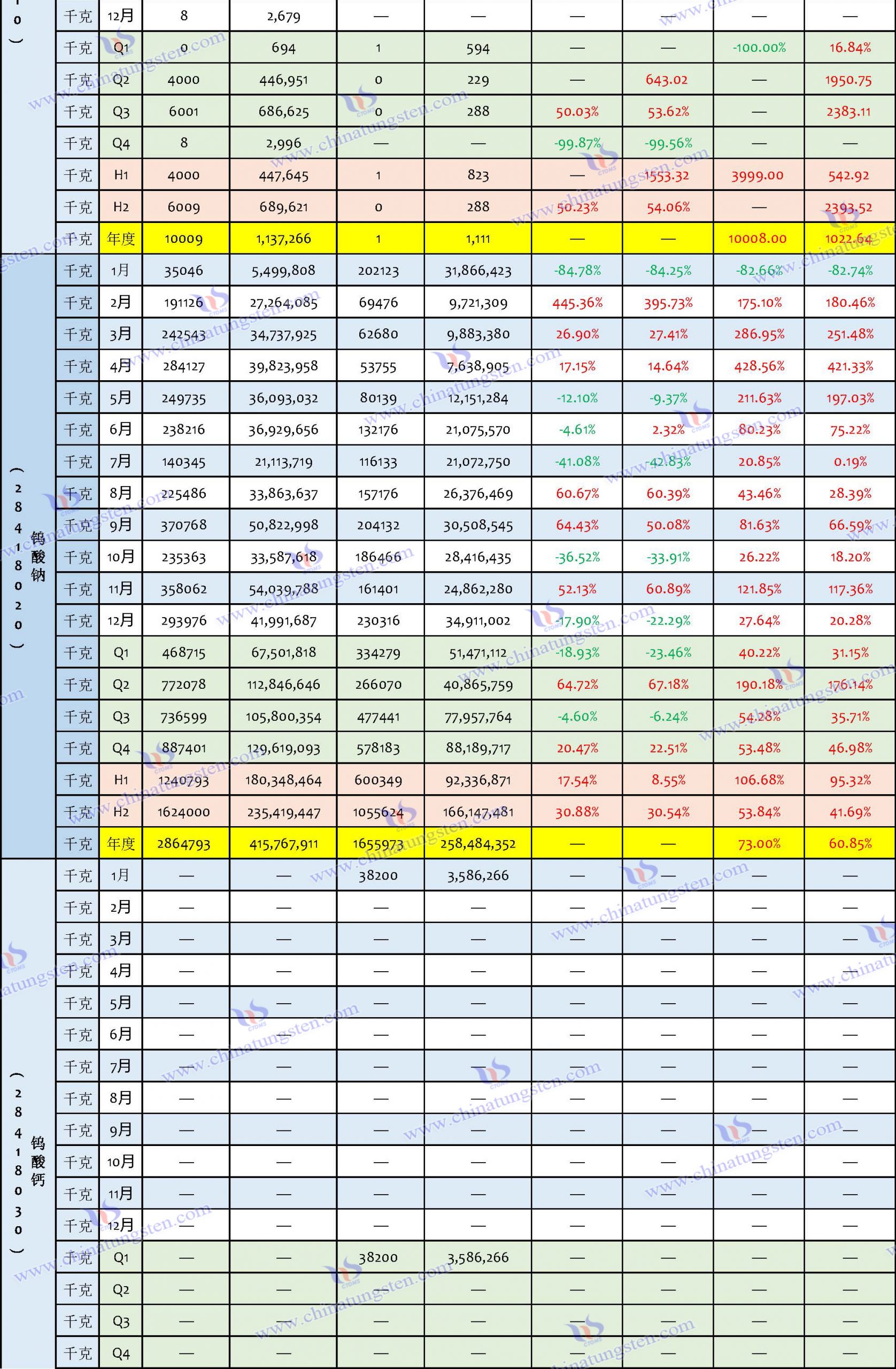 2023年鎢製品進口資料匯總表