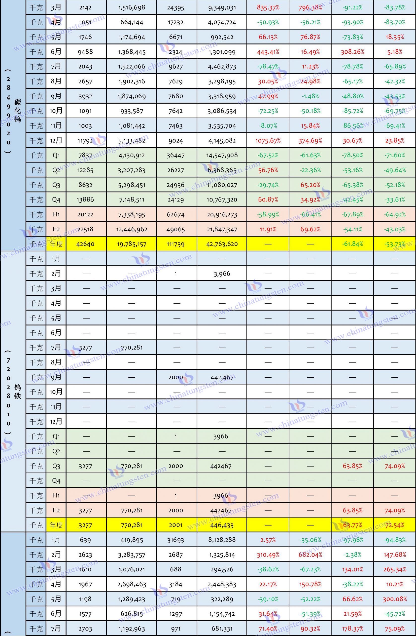 2023年鎢製品進口資料匯總表