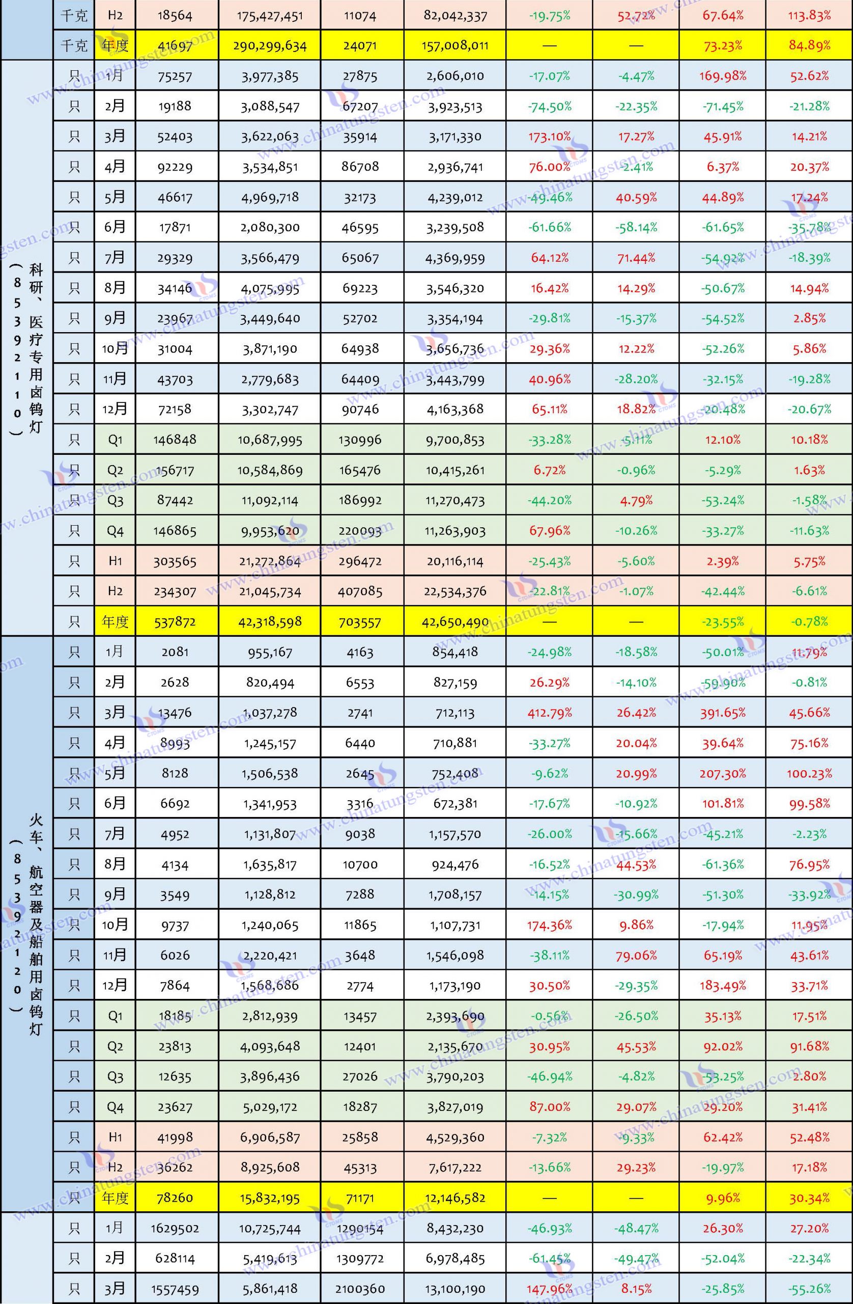 2023年鎢製品進口資料匯總表