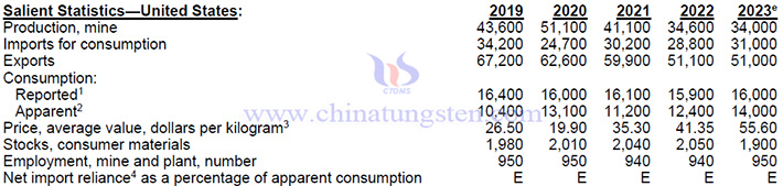 2019-2023年美國鉬產(chǎn)品相關資料表