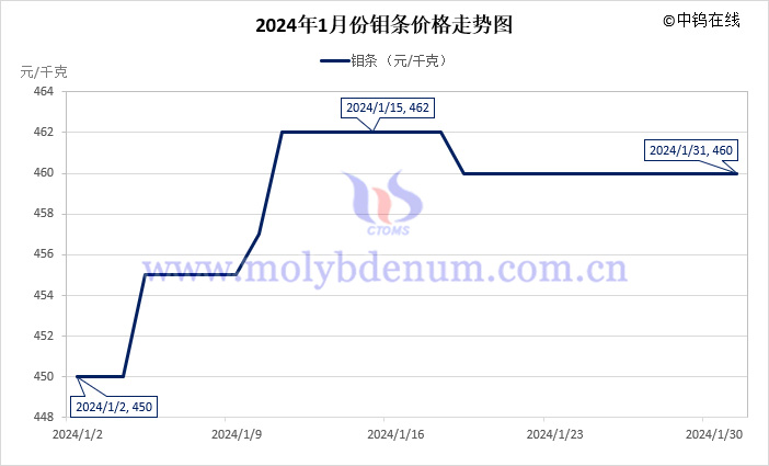 2024年1月鉬條價(jià)格走勢(shì)圖
