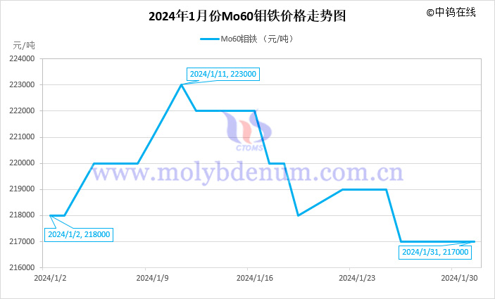 2024年1月鉬鐵價(jià)格走勢(shì)圖