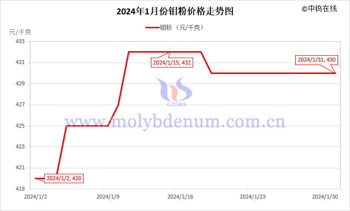 2024年1月鉬粉價(jià)格走勢(shì)圖