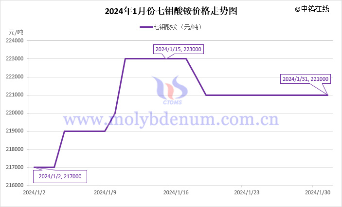 2024年1月七鉬酸銨價(jià)格走勢(shì)圖