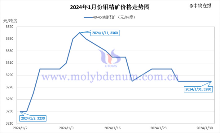 2024年1月鉬精礦價(jià)格走勢(shì)圖
