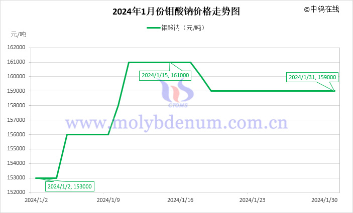 2024年1月鉬酸鈉價(jià)格走勢(shì)圖