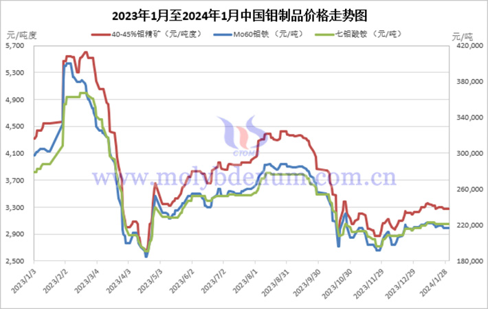 2024年中國(guó)鉬製品價(jià)格走勢(shì)