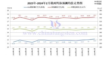 贛州鎢協(xié)2024年2月國(guó)內(nèi)鎢市預(yù)測(cè)均價(jià)