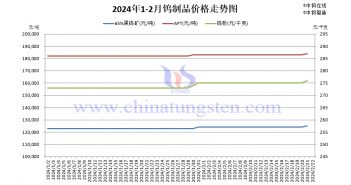 鎢製品價(jià)格走勢(shì)圖