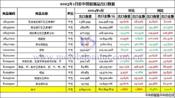 2024年1月份中國(guó)鉬製品出口資料圖片